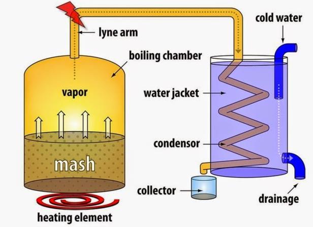 What is Alcohol? Distillation (e.g.