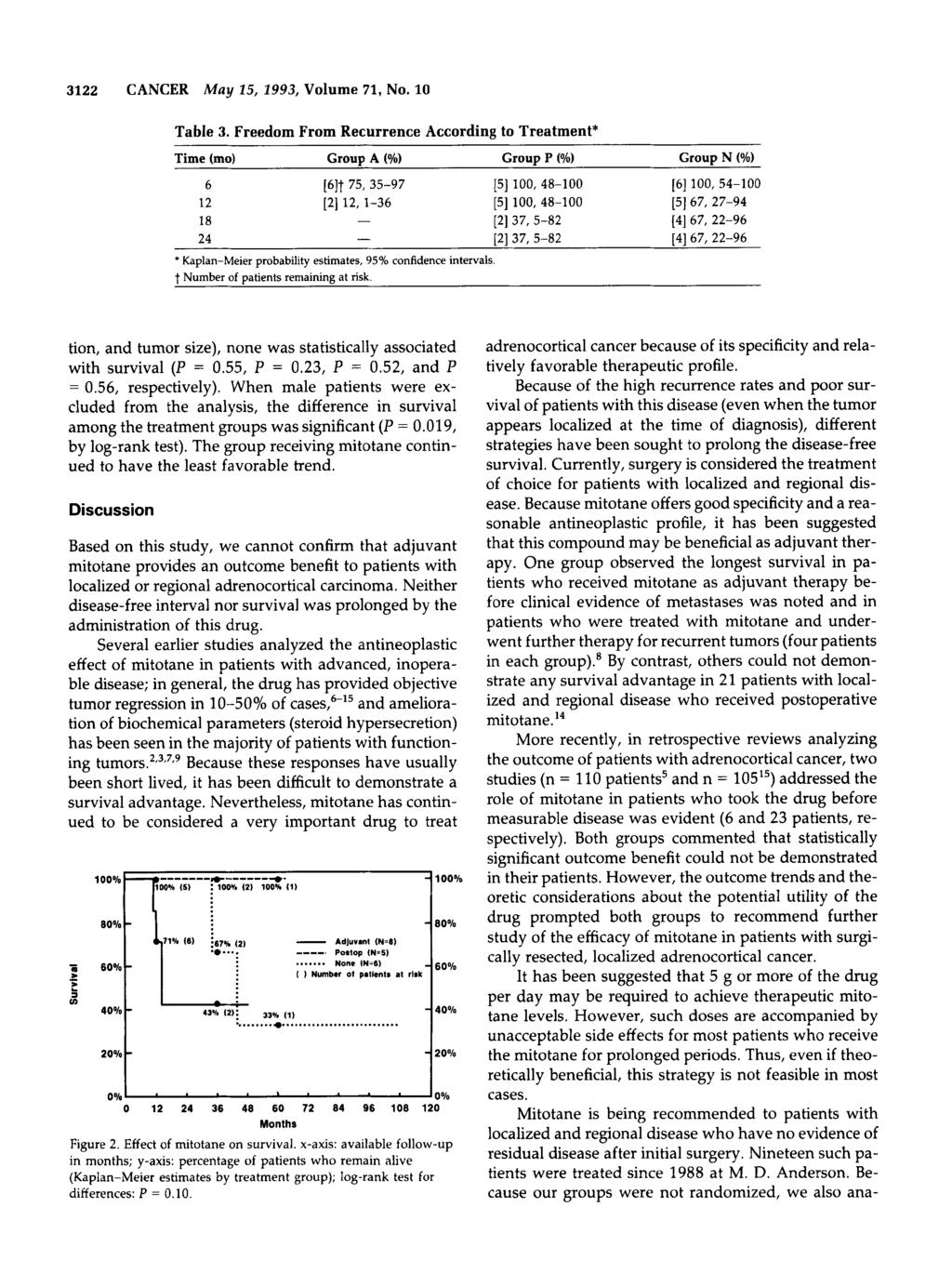3122 CANCER May 15, 1993, Volume 71, No. 10 Table 3.