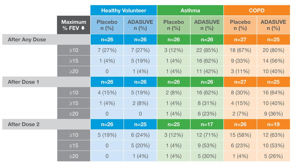 Maximum Decrease in FEV1 from Baseline in Healthy Volunteer, Asthma, and COPD Trials FEV1 categories are cumulative, ie, a subject with a maximum decrease of 21%