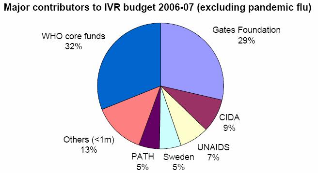 IVR budget