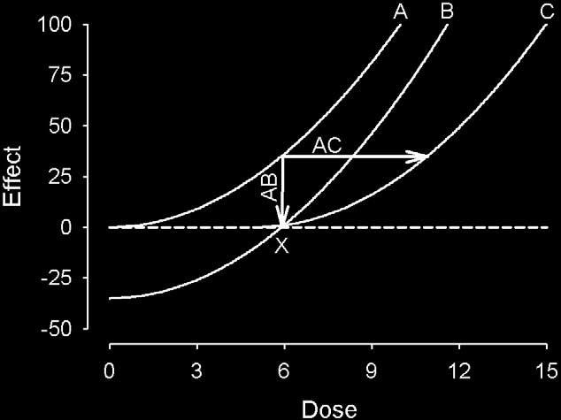 Dose-effect curve Reg Anesth Pain Med 2004;29:576-591 Preoperative Considerations Preoperative Identify chronic