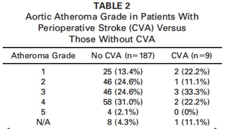 Stroke 4.6% Pathology: No risk factor!
