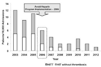 Avoid Heparin Protocol ~40% reduction in suspected HIT ~80% reduction in HIT ~80%
