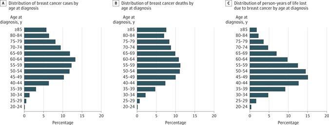 Results: Breast Cancer