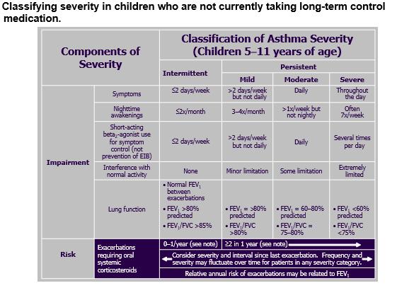 CLASSIFYING ASTHMA SEVERITY IN