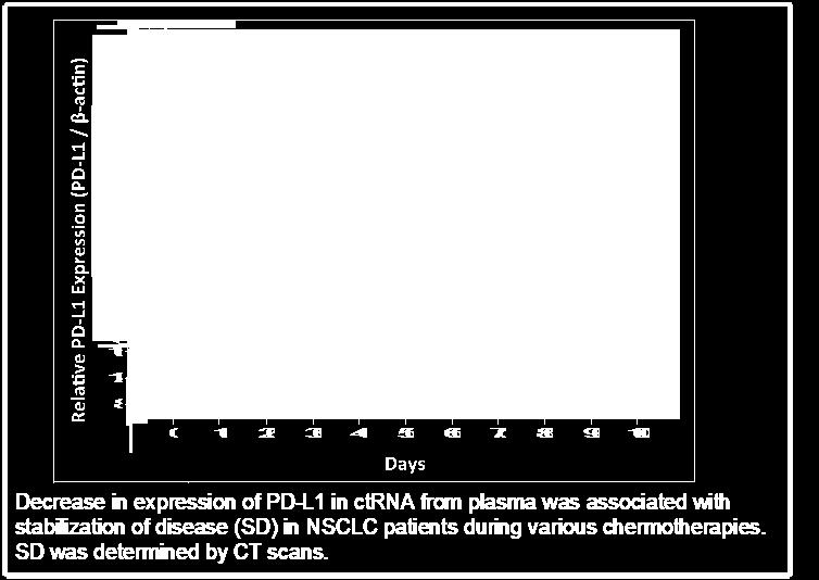 CORRELATION OF PD-L1 FROM PLASMA WITH CLINICAL RESPONSE IN PATIENTS WITH LUNG CANCER In two patients with stabilized disease