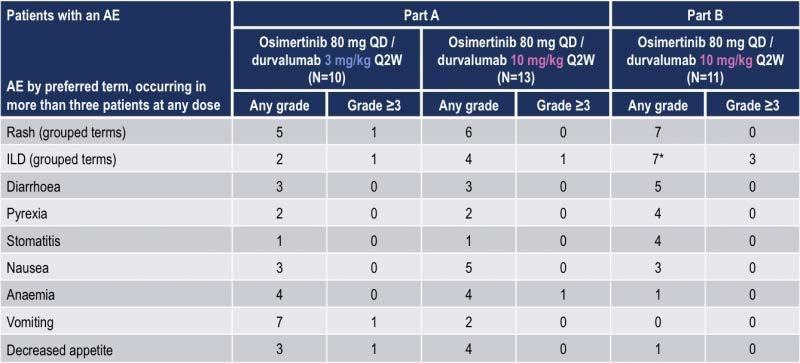 Durvalumab + Osimertinib: adverse events The study has been suspended