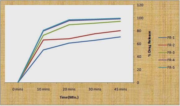 109 Potassium 97.0 98.2 98.7 98.8 98.9 97.1 Clavulanate (%) Table No.5:In- VitroDissolutionStudy FORMULATIONS AFTER 10MIN. (%) AFTER 20MIN. (%) AFTER 30MIN. (%) AFTER 45MIN. (%) FR-1 Amoxycillin 50.