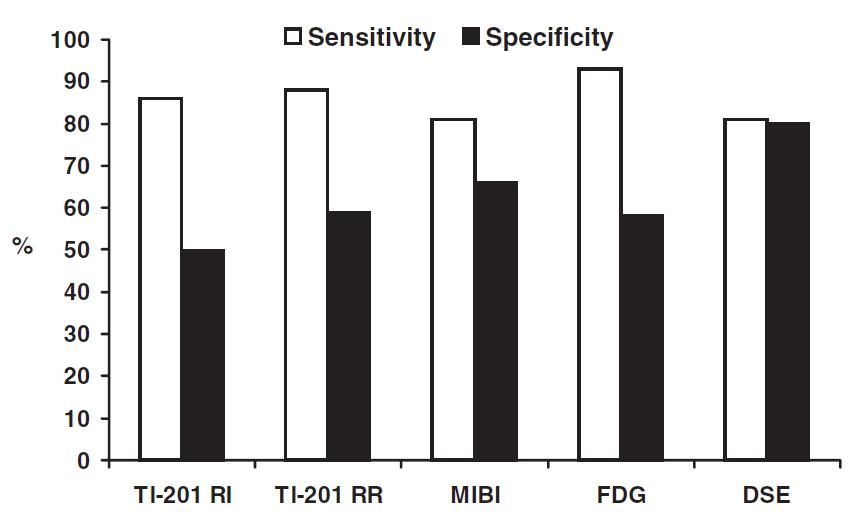 Sensitivity and specificity of several viability techniques to predict improvement in regional left