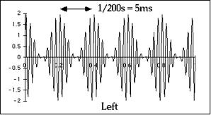 heard Sensitivity to high-frequency envelope ITDs Modulating a high-frequency tone with a low-frequency modulation creates a modulated envelope Sensitivity to ITDs between the envelopes of sounds was