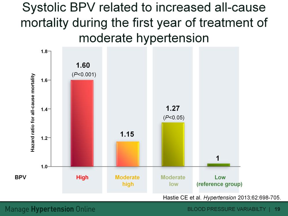 A study of treated hypertensive patients in the Glasgow Blood Pressure Clinic assessed blood pressure variability (BPV) by the average real variability (ARV) for systolic blood pressure and diastolic