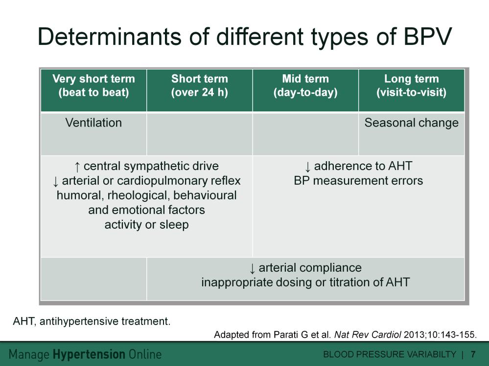 This slide provides details of the different factors that play a role in short- and longer-term blood pressure variability.