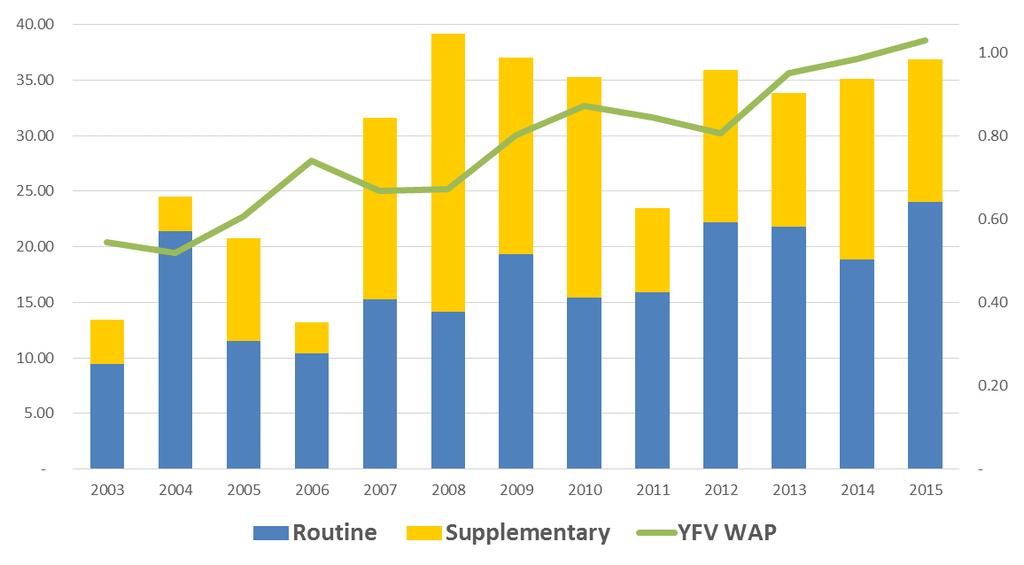 YFV procurement through UNICEF Supply at same level since 2007 28 countries