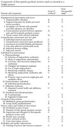 psychosis Psy Serv, 2013 32 components: 6 A, 9 B, 14 C, 3D Pharmacotherapy Selection of medication Single