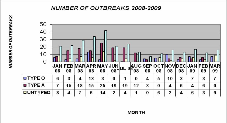 Disribution of outbreaks Type A:143 Type O:52 Untyped:53 Map.4: Distribution of the 2008 outbreaks by province. Fig.