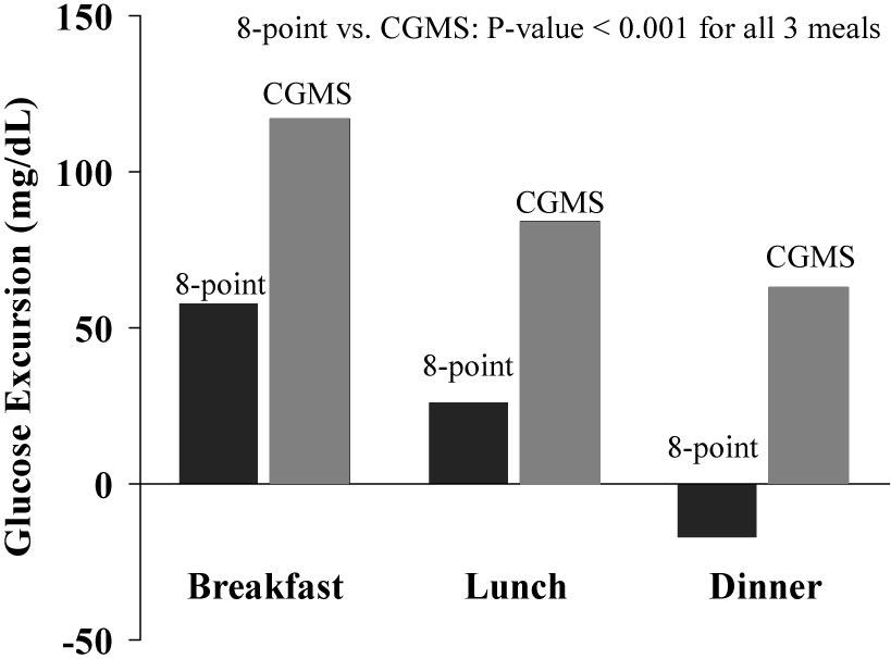3390 J Clin Endocrinol Metab, June 2005, 90(6):3387 3391 DirecNet Study Group Frequent Testing vs. CGMS in Evaluation of Glycemic Control FIG. 2. Mean postprandial glycemic excursions measured by eightpoint testing vs.