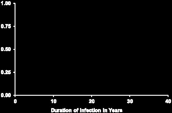 Why Do We Treat Chronic HCV? 1000 HCC ALT (U/L) 800 600 400 ALT 2+ 1+ Anti-HCV HCV RNA 4+ 3+ Fibrosis Cirrhosis 200 0 0 0.5 1 2 5 10 15 20 25 30 35 40 45 50 Years After Exposure Hoofnagle JH.