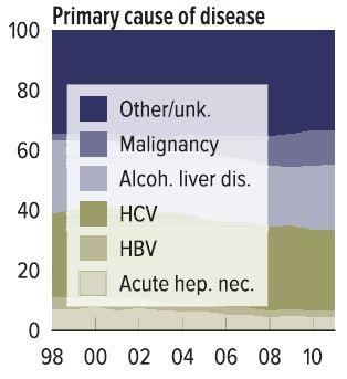 Indications for OLT over 12 years: HCV still most common