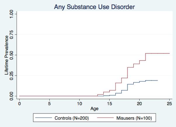 College Stimulant Misusers Have High Rates of SUD HR: 2.7; 95% CI: 1.7, 4.2; P <.