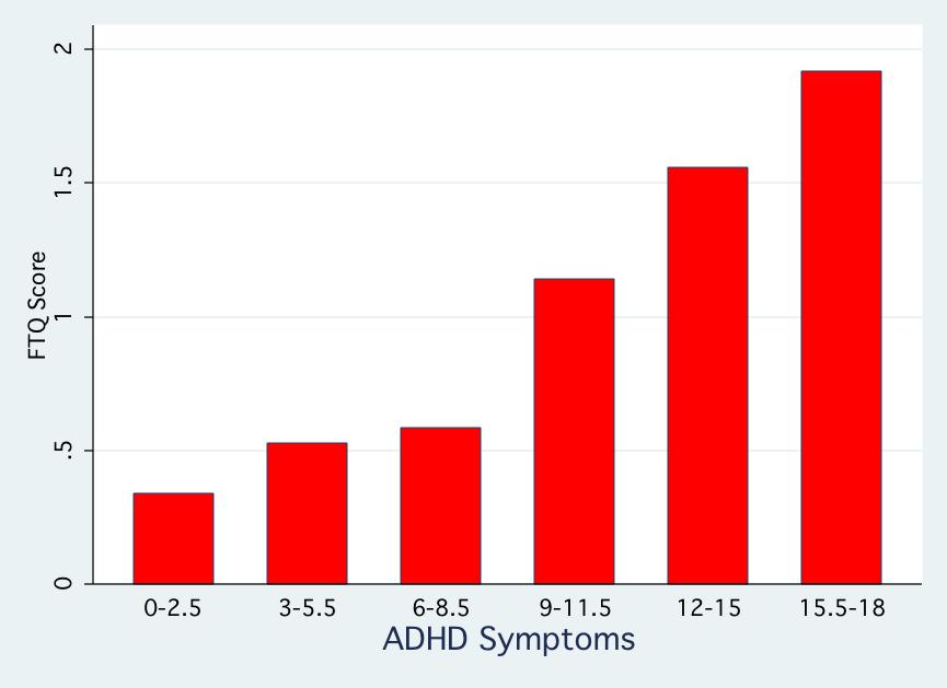 ADHD Symptoms are Directly Related to Higher Smoking Scores FTQ = Fagerström