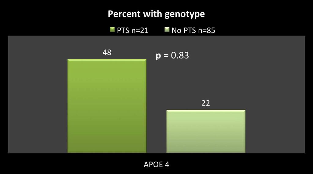 APOE genotype as a marker cohort study