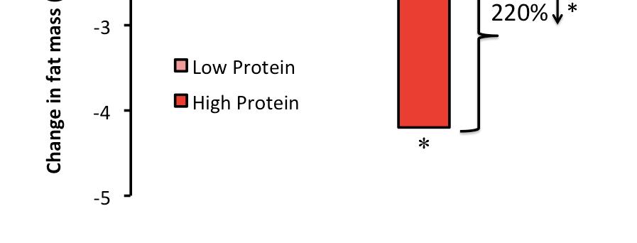 response to a moderate-to-high protein diet only in individuals