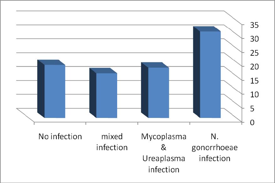 Fig (2): The distribution of cases according to the vaginal discharge.