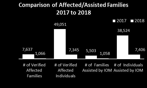 Individuals # of Families Assisted by IOM Assisted by IOM 19