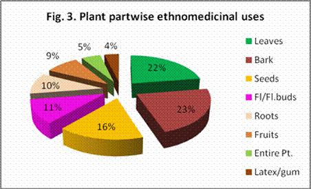 Conclusion The survey indicated that, the study area has magnificent plant diversity with plenty of medicinal plants to treat a wide spectrum of human ailments.