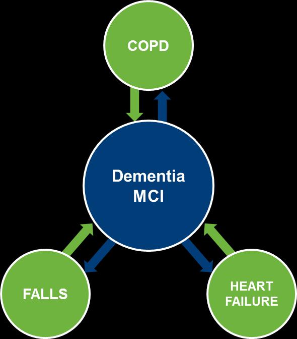 Dementia as a Keystone Diagnosis Clustering of four chronic conditions - not random HF
