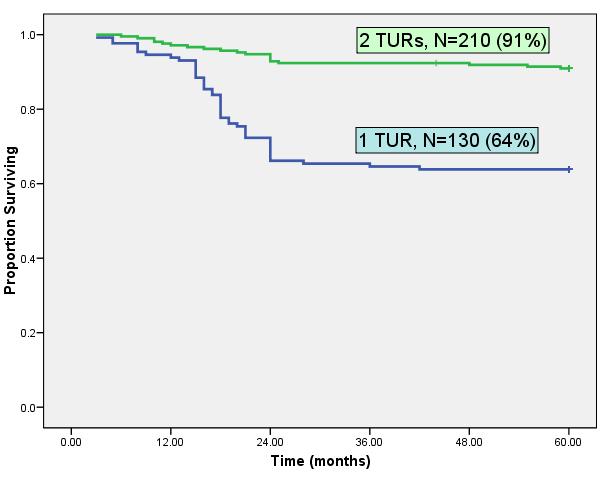 in a prospective, nonrandomized, phase II study of 340 cases, 59% of the patients after one TUR had recurrence by 12 months compared to 16% after two TURs; after 5-years follow-up, 32% of patients