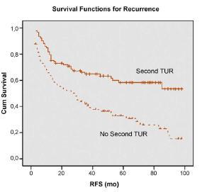 In a prospective, randomized trial involving 210 patients, Divrik et al.[11] showed that 40% recurred after two TURs compared with 71% after one TUR.Fig.