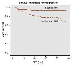 overall survival in both groups was similar.however, only 2% of patients died of urothelial cancer after undergoing two TURs compared with 11% after one TUR[11]. FIGURE 3.