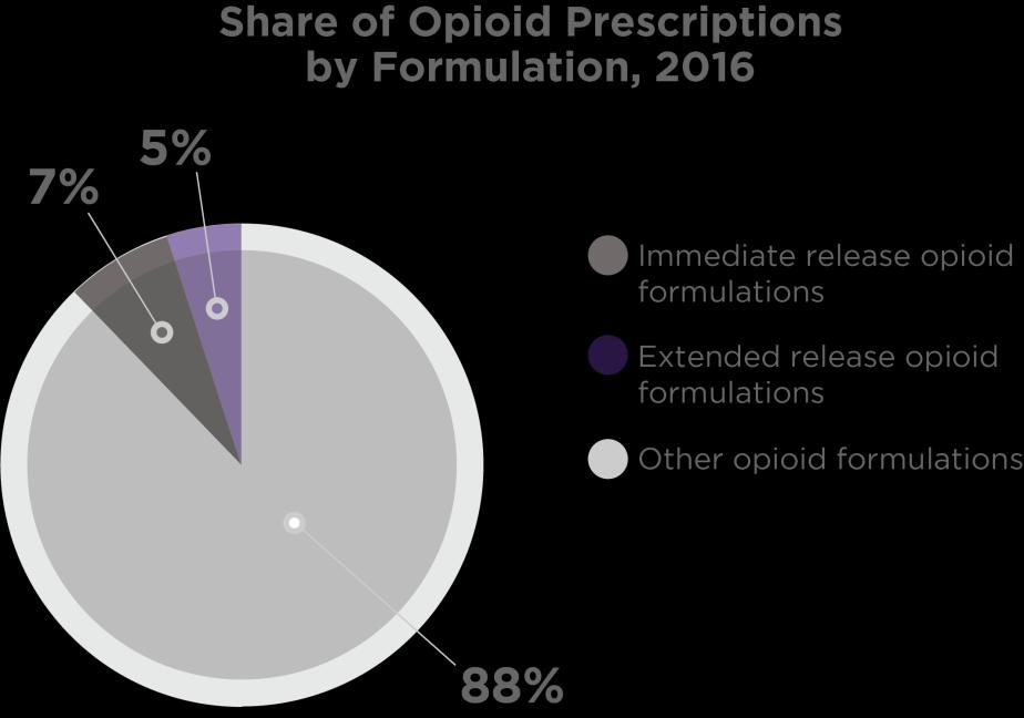 Immediate-release opioids are easiest to misuse Immediate-release (IR) opioids now account for 88% of opioid prescriptions and are the new initial