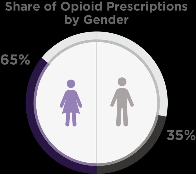 Middle age women consume the most opioids Women aged 40 to 59 years old are prescribed more opioids than any other age group and receive twice as many opioid prescriptions as their male counterparts.