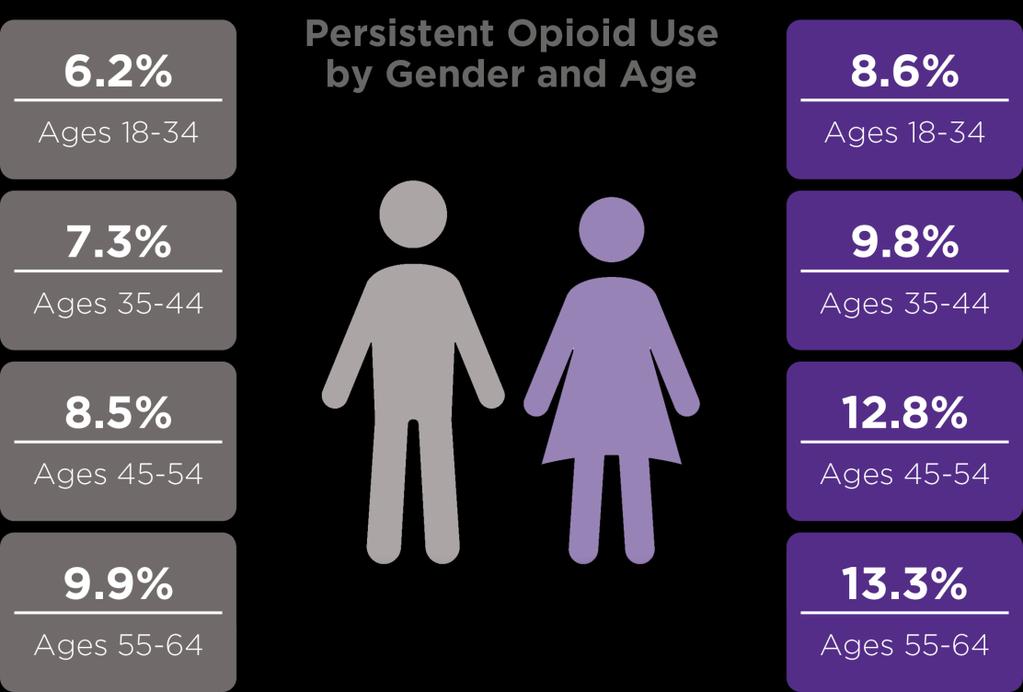 Surgery is a gateway to opioid use and potential misuse The differences in women and men are most pronounced among newly