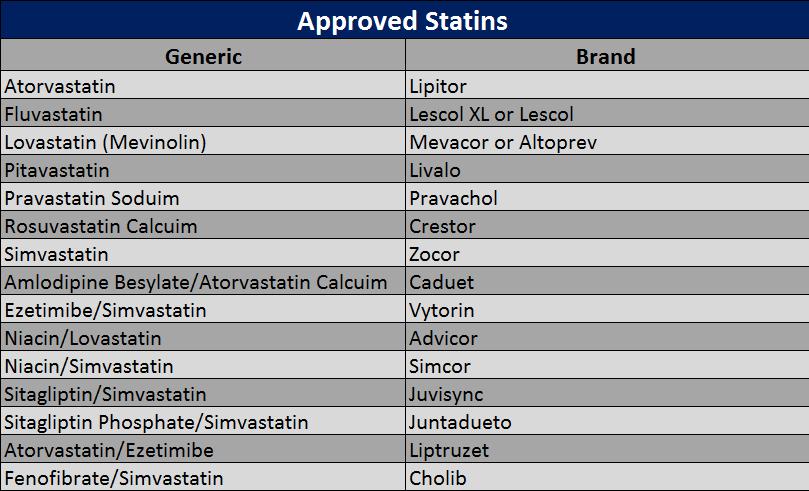 Statin Medication Therapy Sample