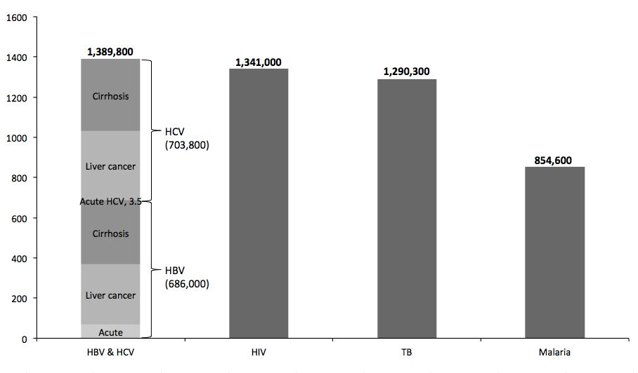 Worldwide deaths from HBV, HCV, HIV, tuberculosis and malaria in 2013 Deaths