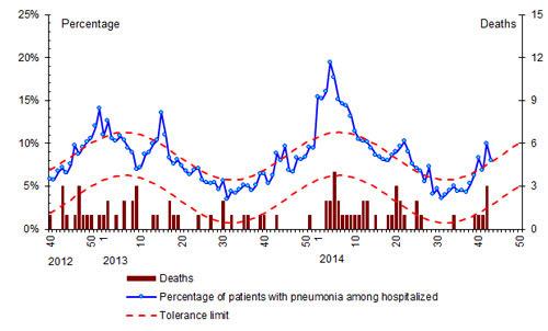 The percentage of patients with pneumonia among hospitalized patients has decreased over the past week and it is at the tolerance limit.