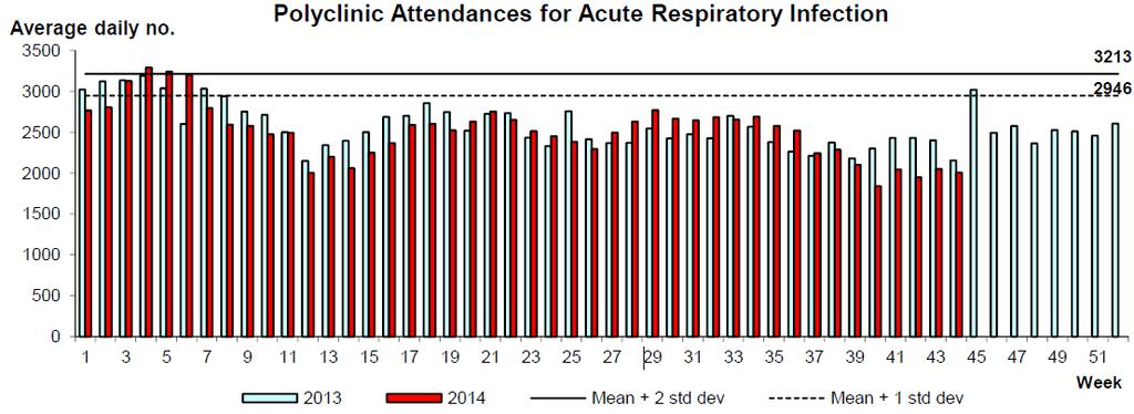 Singapore The average daily number of patients seeking treatment in the polyclinics for acute respiratory infection (ARI*) decreased in week 44 (2006 patients) compared to week 43 (2049 patients)