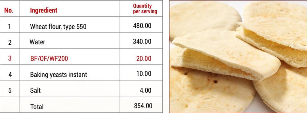 Fiber in pita bread Advantages of Using fibers During preparation increased flexibility of dough Good resistance to stretching during rolling Drying reduced stickiness to pasta Reduced brittleness of