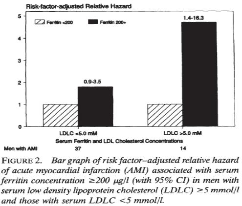 Ferritin Subjected to Research Adjusted Risk 112 530 200 Low