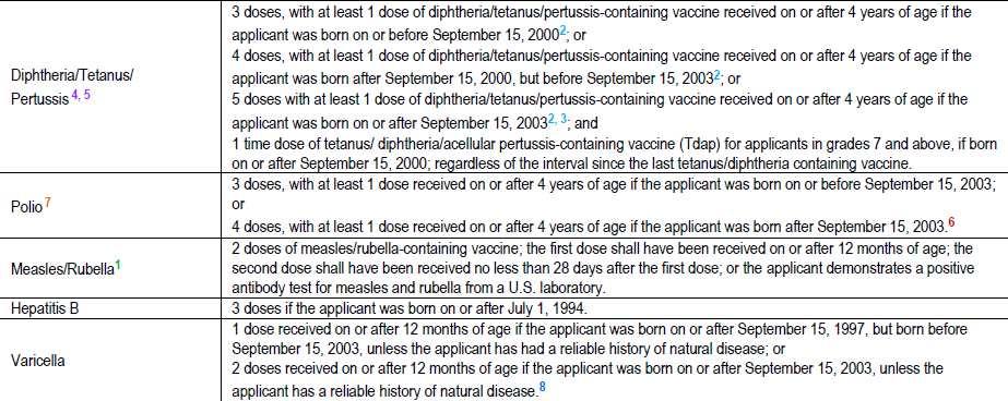 ACIP down to age 7 years for those who were incompletely immunized prior to 7 th birthday (MMWR January 14, 2011 /60(01);13-15) Everything Else