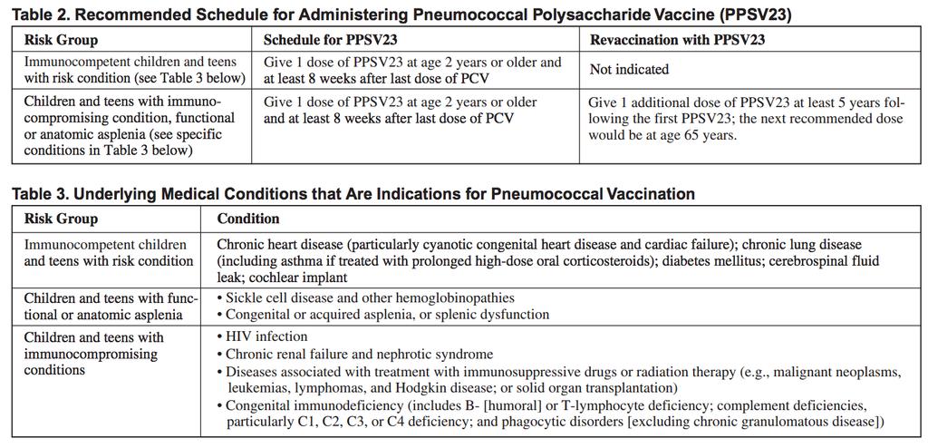 Pneumococcal Vaccines Protect against pneumococcal disease PCV13 = Prevnar13; PPSV23 = Pneumovax23 Recommended Vaccination Schedule PCV13: 4 dose series at 2, 4,