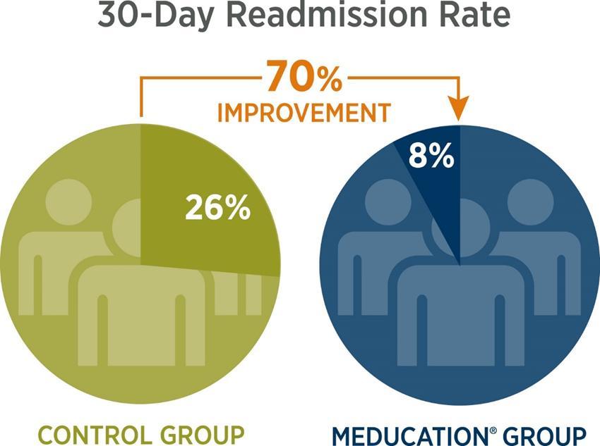 Meducation : San Francisco General Hospital Feasibility Pilot 8% of patients receiving Meducation and counseling at discharge were readmitted within 30 days (compared to the