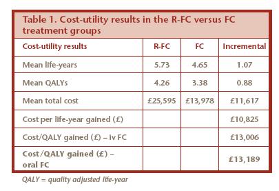 Key findings R-FC improved mean life expectancy by 1.073 years compared with FC alone. After adjusting for QoL, the incremental quality-adjusted life expectancy estimated was 0.881 years.
