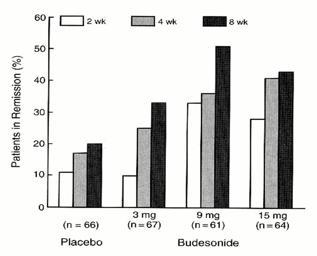 Budesonide is superior to placebo at inducing remission in CD n = 258 119 (46%) withdrew 96 therapeutic failure 13 ADRs 10