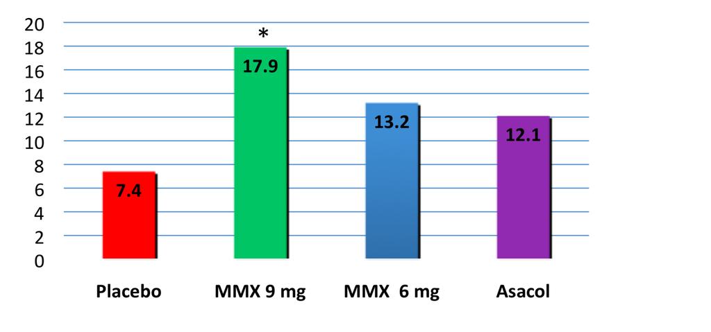 Remission at week 8 (USA) primary efficacy endpoint N = 489 (modified ITT Population) N = 121 N = 123 N = 121 N = 124 Remission, n (%) 9 (7.4) 22 (17.9) 16 (13.2) 15 (12.1) Δ vs. Placebo -- 10.4% 5.