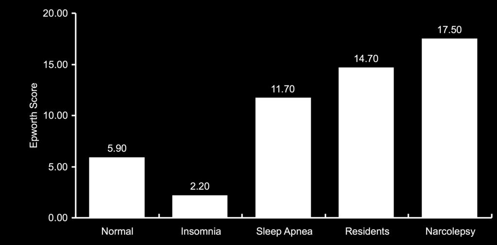 Sleepiness in Normals, Sleep Disorders Patients, and Residents Papp KK, et