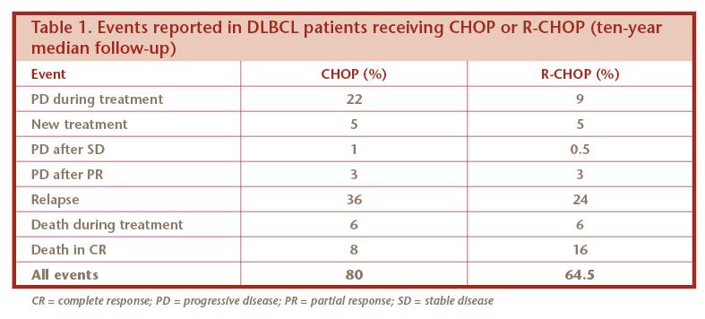 No events were observed in 105/399 patients: 37 (19%) in the CHOP arm and 68 (34%) in the R-CHOP arm.